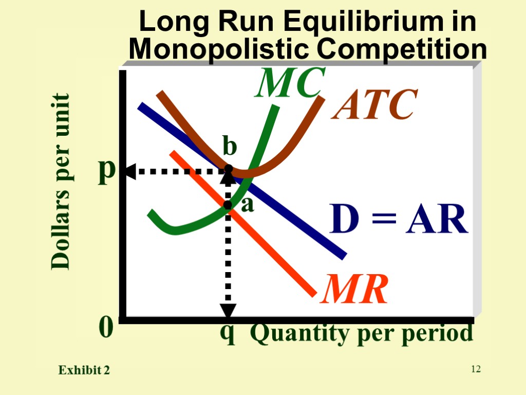 12 Dollars per unit p Quantity per period Long Run Equilibrium in Monopolistic Competition